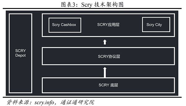 SCRY.INFO：基于真实数据的开源区块链协议 | BiQuan Choice评级