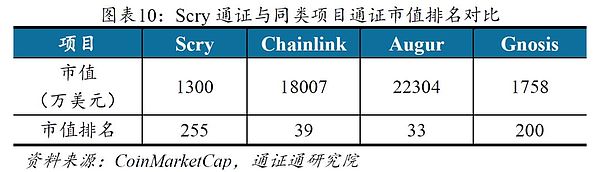 SCRY.INFO：基于真实数据的开源区块链协议 | BiQuan Choice评级