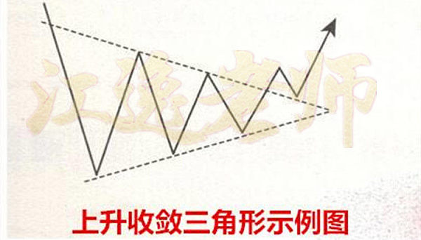 江逸老师：江逸k线兵法——上升收敛三角形买入形态