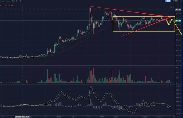 上海币王：5月13日共振引爆大饼上攻行情已过 空头有望彻底启动
