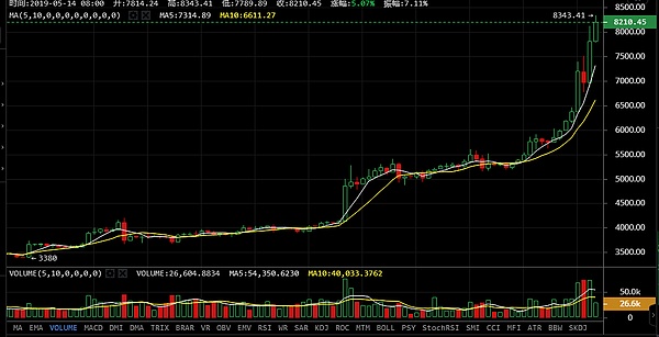 金融巨头纷纷下海助涨BTC强哥5月14日行请分析