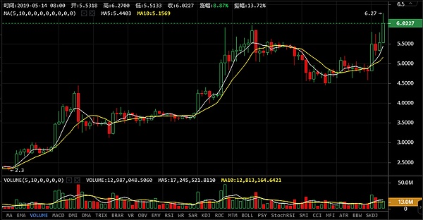 金融巨头纷纷下海助涨BTC强哥5月14日行请分析