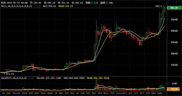 金融巨头纷纷下海助涨BTC强哥5月14日行请分析