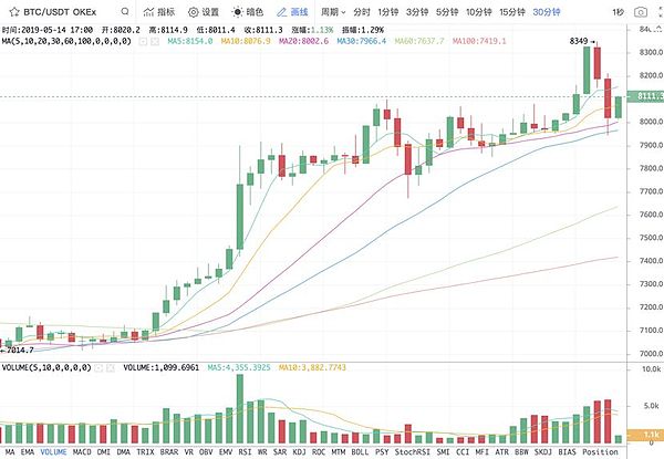 BTC突破8300美元后 完美踏空的我该买这两种币