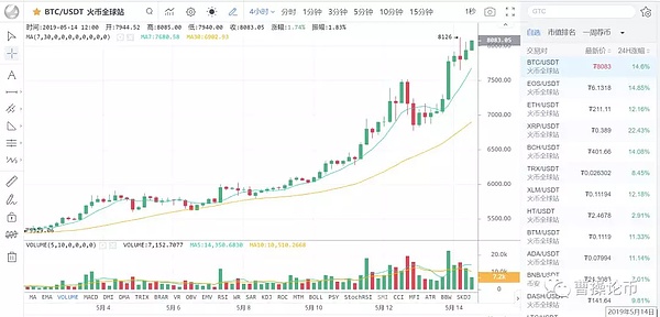 当你握有这根“金手指 时 你就再也不会错过行情了 5月14日币圈报告