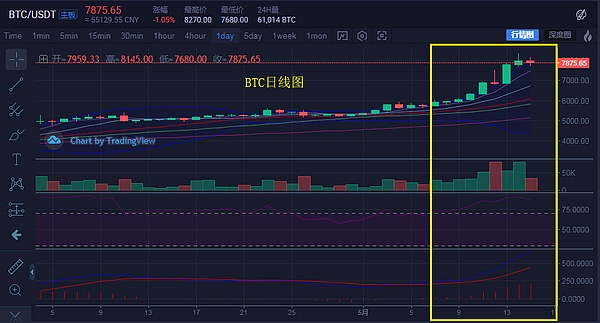 币盛汇：5/15比特币暂时回调但市场依旧疯狂 牛市高潮还将持续下去