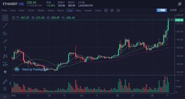 币盛汇：5/15比特币暂时回调但市场依旧疯狂 牛市高潮还将持续下去