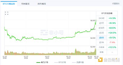 比特币持续上涨带火TRX合约交易 三大合约平台谁更靠谱？