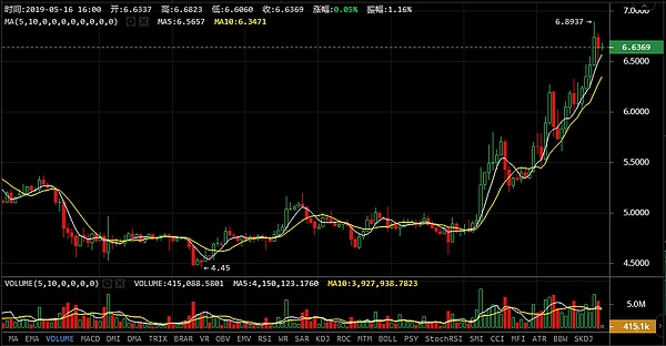 散户挖矿可否进场强哥5月16日行情分析