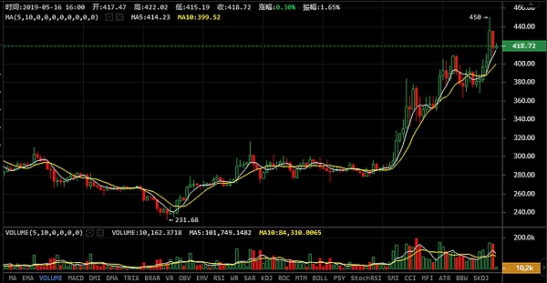 散户挖矿可否进场强哥5月16日行情分析