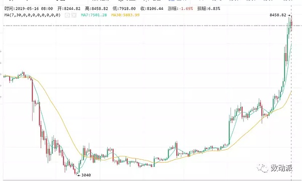 8400$的BTC还能回到6000$吗？