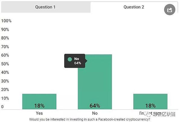 调查：相比BTC 美国人更愿意投资Facebook币