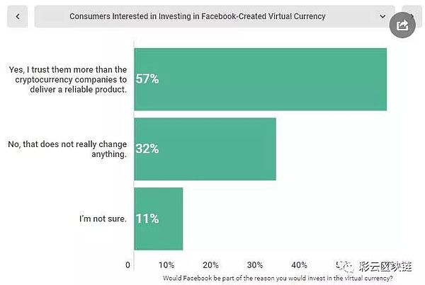 调查：相比BTC 美国人更愿意投资Facebook币