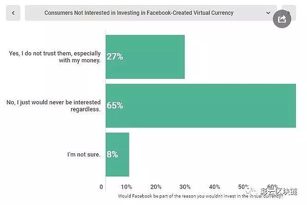 调查：相比BTC 美国人更愿意投资Facebook币