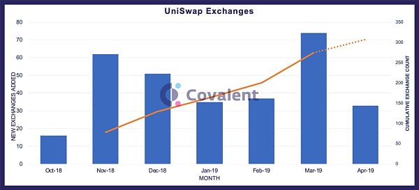 用数据读懂DeFi：UniSwap交易规模逐月增长，留存率却不足2%