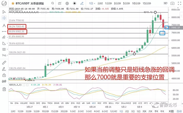 跌到这两个位置 比特会企稳 5月18日币圈报告