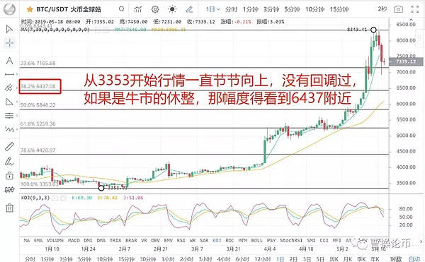 跌到这两个位置 比特会企稳 5月18日币圈报告