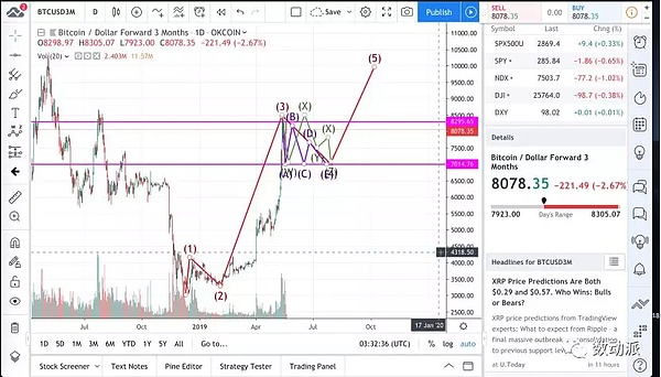 “60分钟”推动BTC重回8000 下一个目标10000？