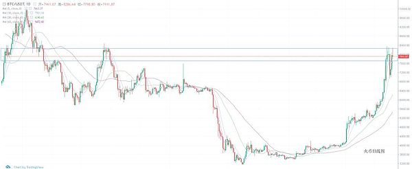 比特币重回8000美元 是否会朝新高继续迈进？