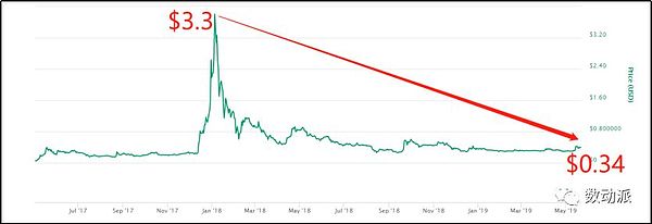 5个能让你的资产在一年内翻10倍的代币