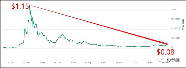 5个能让你的资产在一年内翻10倍的代币