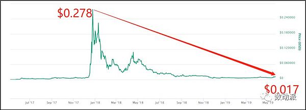 5个能让你的资产在一年内翻10倍的代币