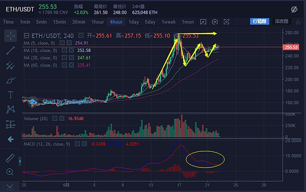 BSV短时拉伸后回落 又一个随意被操控的数字币