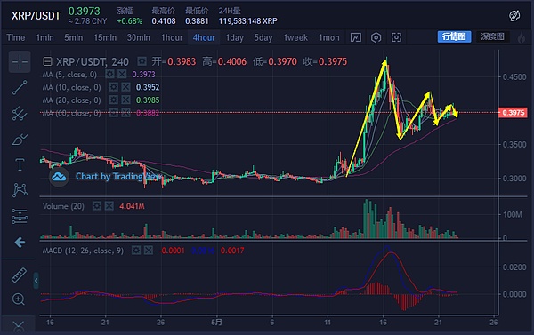 BSV短时拉伸后回落 又一个随意被操控的数字币