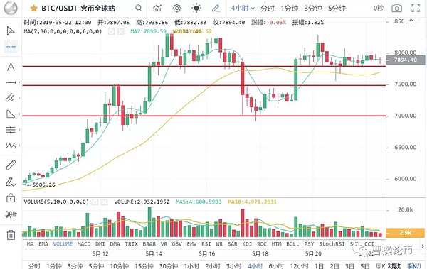 懂得用这两个工具 赚钱就变成一种能力而不只是运气 5月22日币圈报告