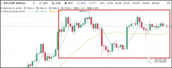 3个迹象表明在8000盘整的BTC将这样走