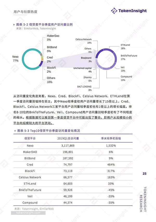 2019加密市场金融行业之借贷领域专题研究报告 | TokenInsight