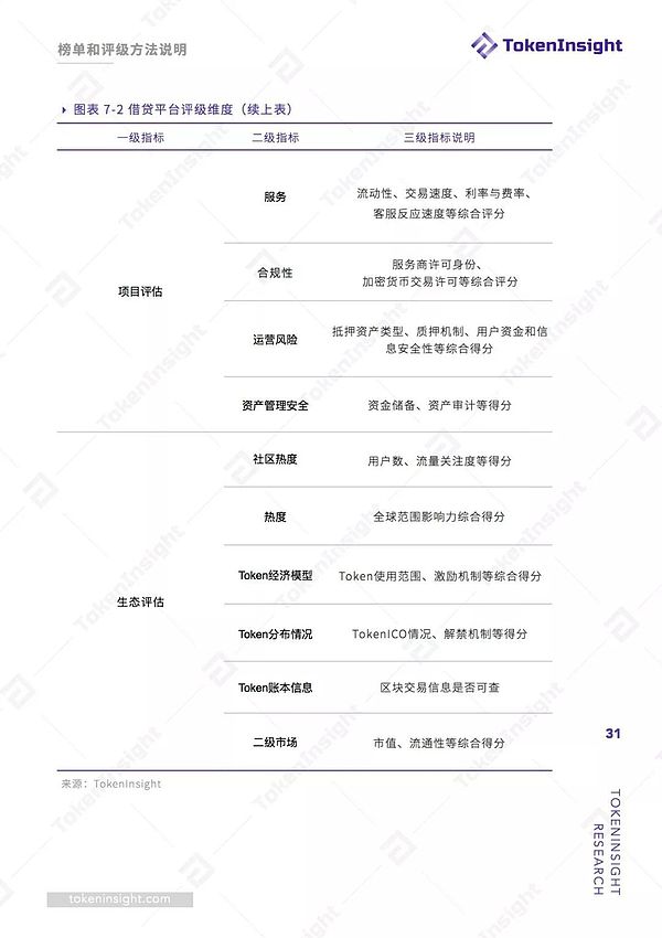 2019加密市场金融行业之借贷领域专题研究报告 | TokenInsight