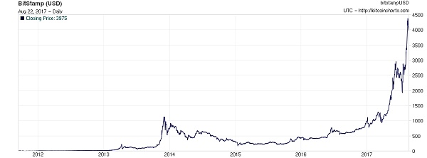 2012-2017.08.22 比特币价格走势图 图片来源：BitcoinCharts.com