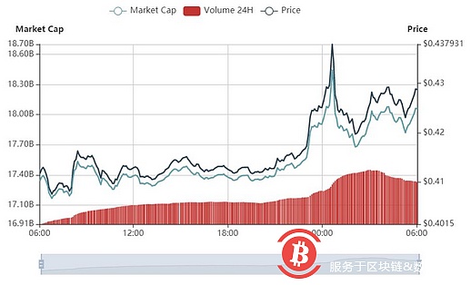 Bitcoin oscillated around $8,800, and the cryptocurrency market was full of red