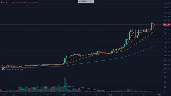 比特幣距離9000刀僅剩一步之遙 58COIN成捉妖神器