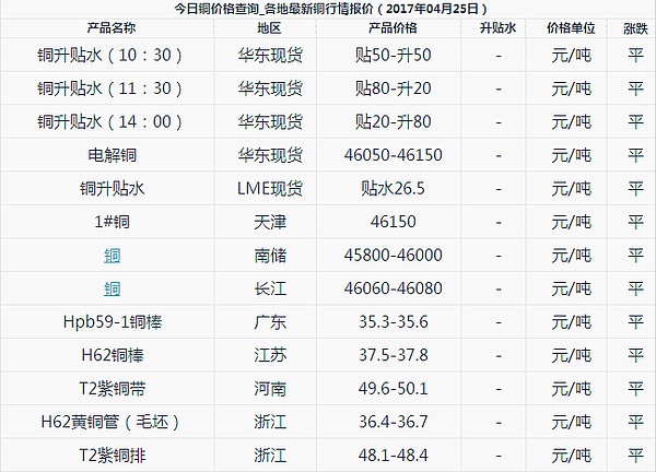 铜铝产能过剩矛盾逐步化解 短期内跌势不改 附最新铜价行情