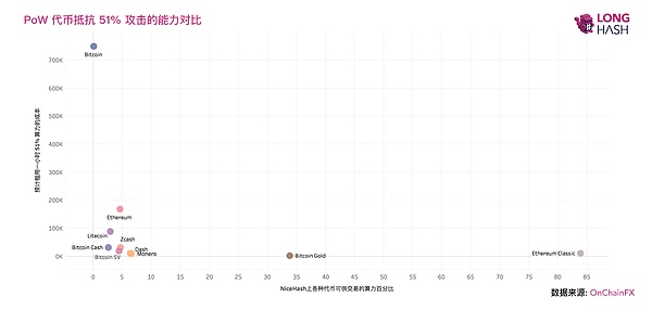 以太坊經(jīng)典和比特幣黃金最容易受51%攻擊 可能實(shí)現(xiàn)雙花代幣