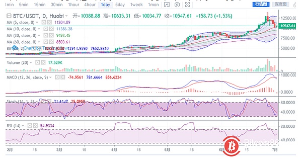 Market analysis: BTC double bottom formation, rebound immediately