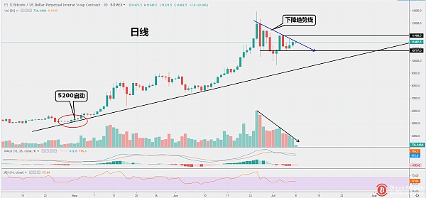 Analysis | BTC is at the end of the triangle convergence
