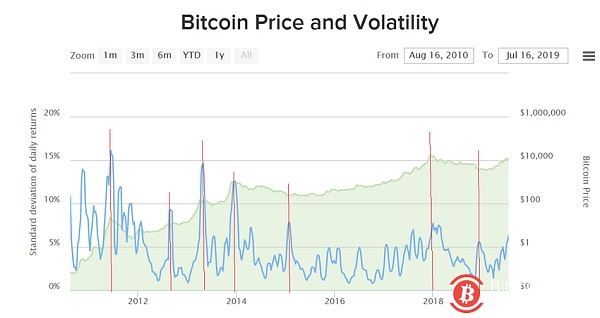 BTC reverse neckline waiting direction volatility implies that bitcoin forward prices will be even higher!