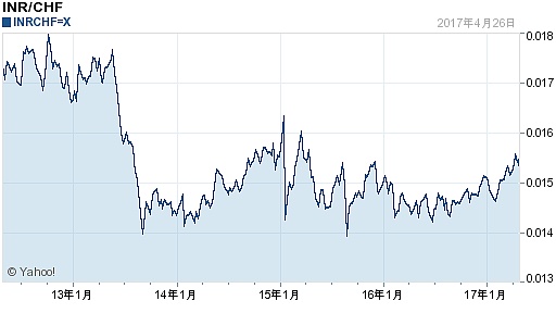27印度盧比對瑞士法郎匯率走勢圖