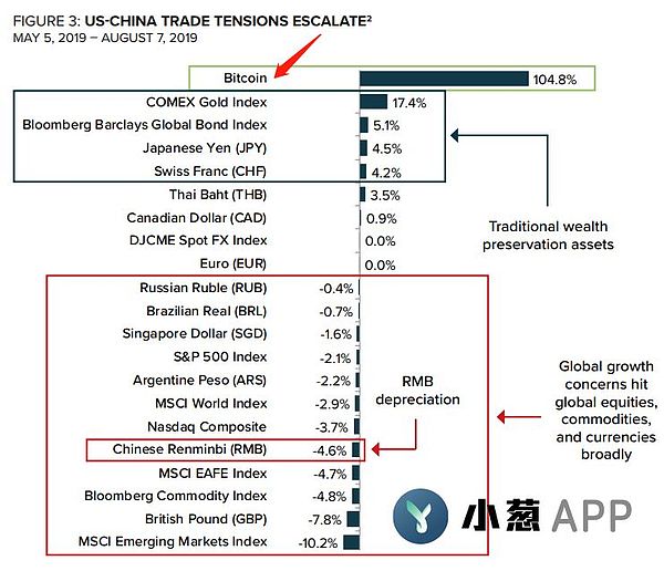 灰度最新报告 全球流动性危机下配置比特币的三大理由 Icointime