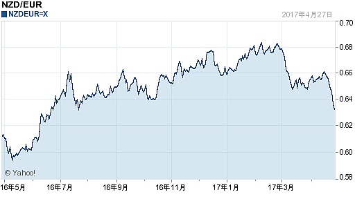 今日新西蘭元最新價格_新西蘭元對歐元匯率_2017.04.
