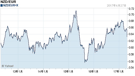 今日新西蘭元最新價格_新西蘭元對歐元匯率_2017.04.