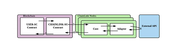 为什么谷歌与甲骨文都选择与这家预言机合作？深度剖析 Chainlink 的解决方案