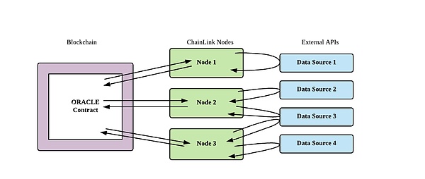 为什么谷歌与甲骨文都选择与这家预言机合作？深度剖析 Chainlink 的解决方案