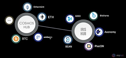 真本聪对话 IRISnet：IRIS Hub 多资产模块即将上线 跨链会迎来爆发期吗？
