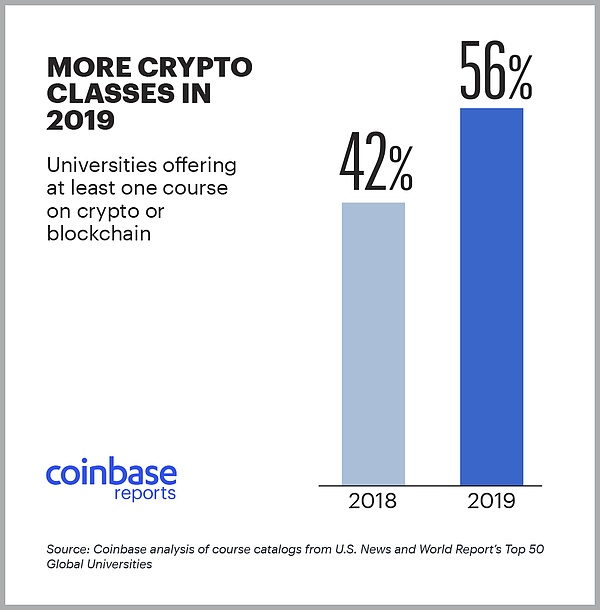 Coinbase报告：2019年学习加密货币课程的顶尖学府学生数较去年翻倍