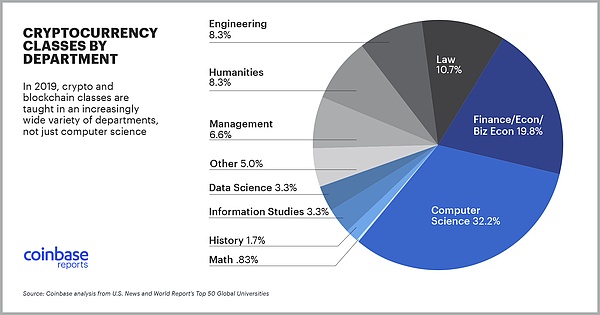 Coinbase报告：2019年学习加密货币课程的顶尖学府学生数较去年翻倍