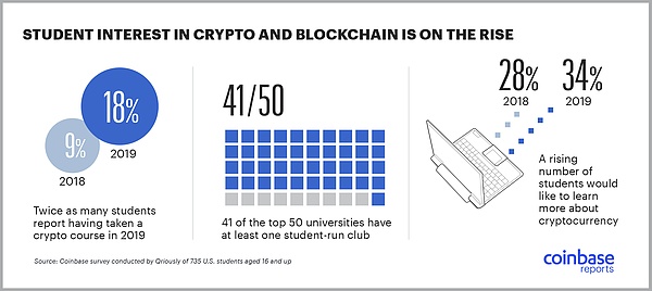 Coinbase报告：2019年学习加密货币课程的顶尖学府学生数较去年翻倍